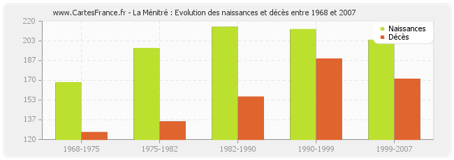 La Ménitré : Evolution des naissances et décès entre 1968 et 2007